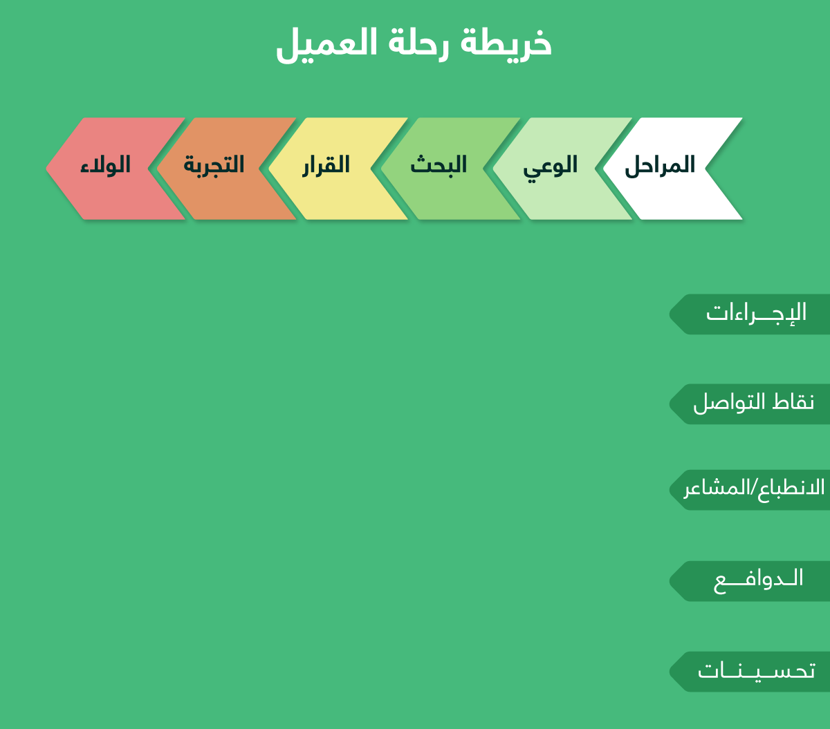 خريطة رحلة العميل