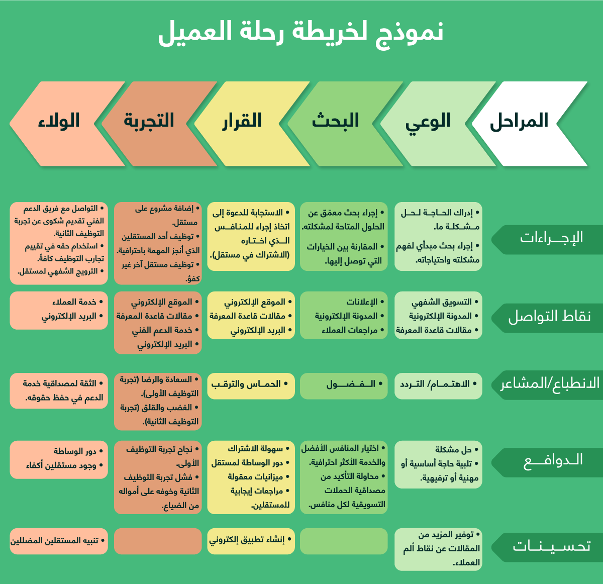 نموذج خريطة رحلة العميل - منصة مستقل مثالًا