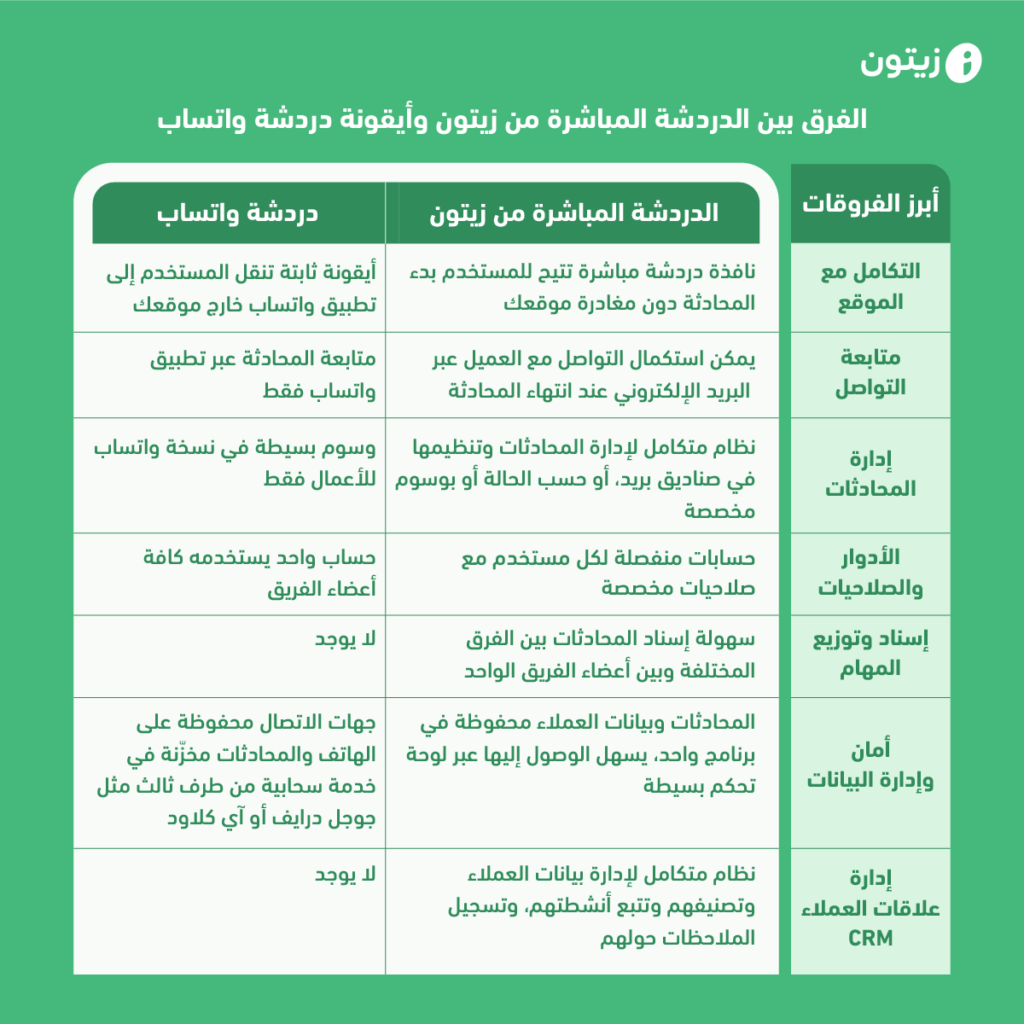 الفرق بين الدردشة المباشرة من زيتون وأيقونة دردشة واتساب