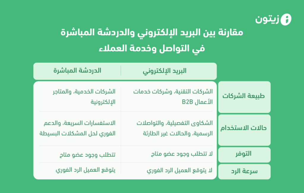 مقارنة بين البريد الإلكتروني والدردشة المباشرة في التواصل وخدمة العملاء